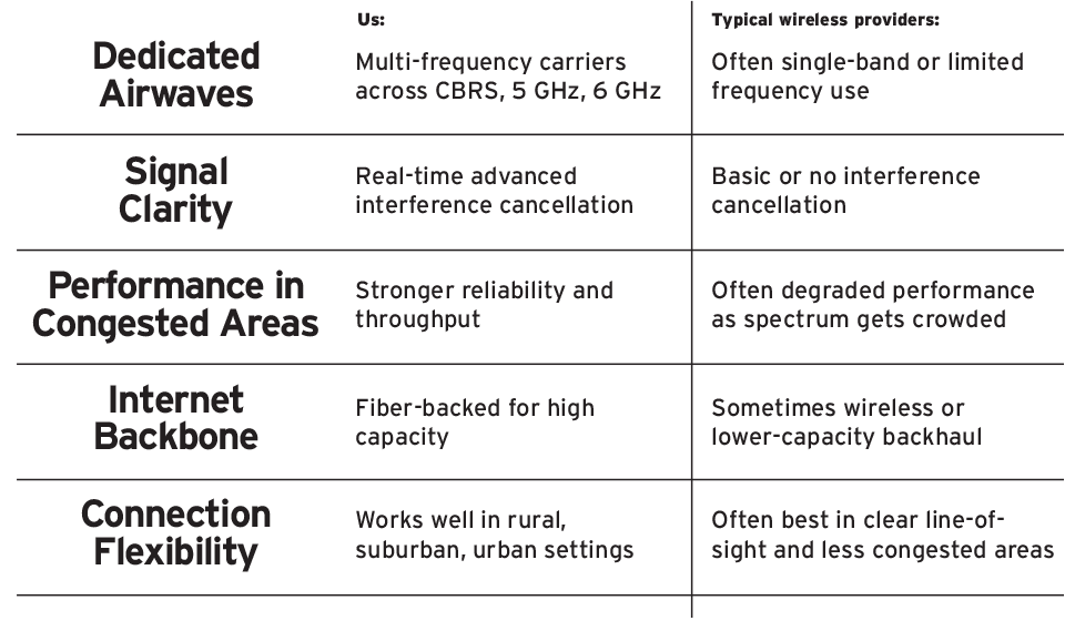 Dedicated Airwaves: Multi-frequency carriers across CBRS, 5 GHz, 6 GHz<br />
Signal Clarity: Real-time advanced interference cancellation<br />
Performance in Congested Areas: Stronger reliability and throughput<br />
Internet Backbone: Fiber-backed for high capacity<br />
Connection Flexibility: Works well in rural, suburban, urban settings